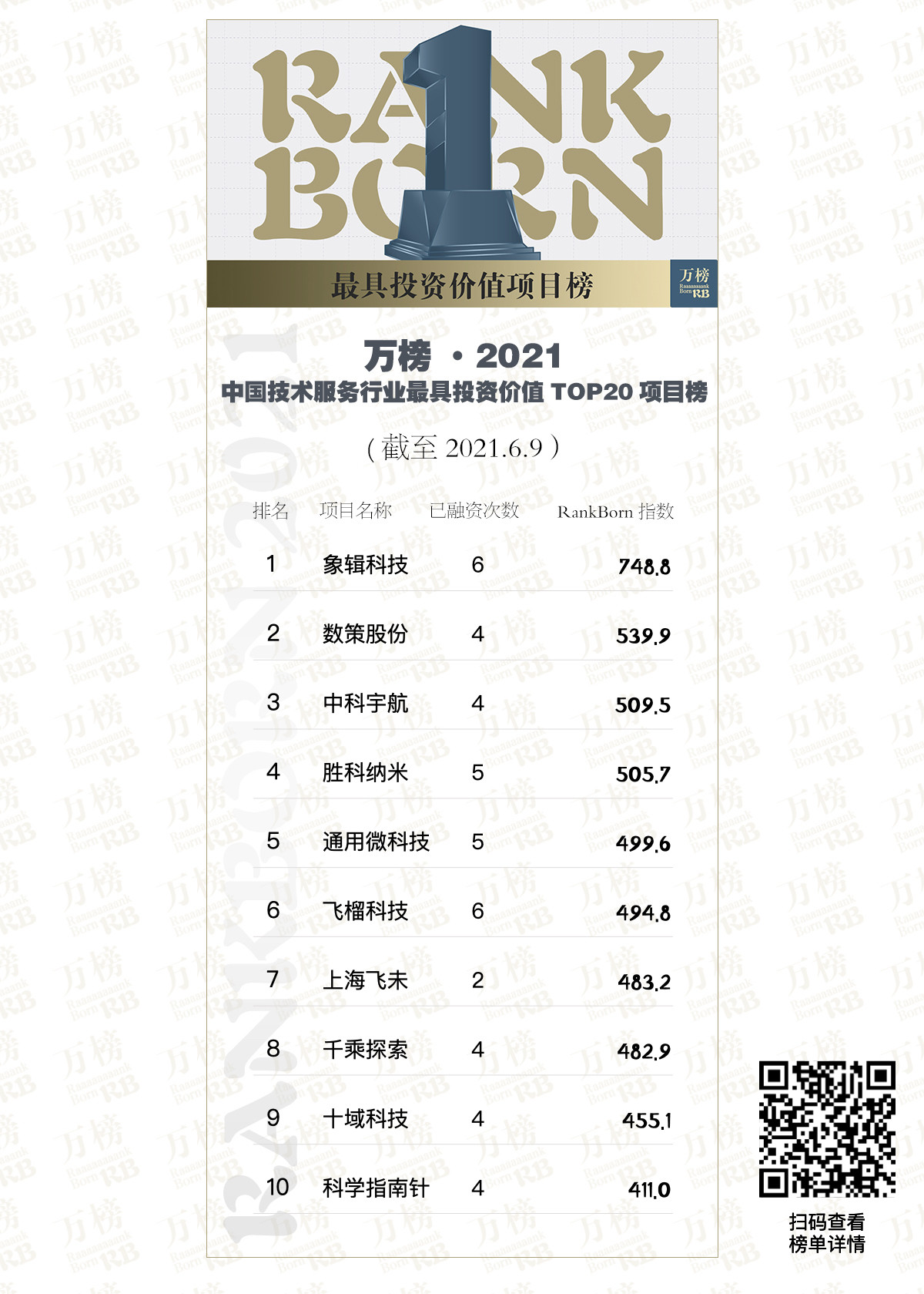 万榜·2021中国技术服务行业最具投资价值TOP20项目榜 万榜·2021中国技术服务行业最具投资价值TOP20项目榜